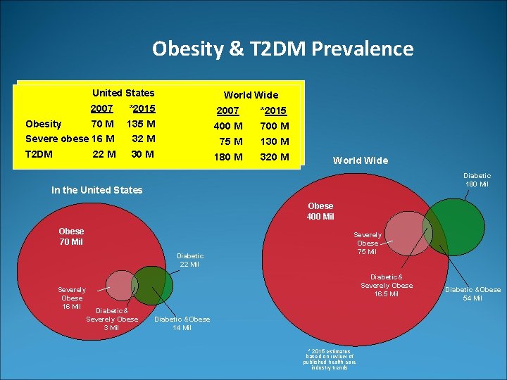 Obesity & T 2 DM Prevalence United States World Wide 2007 *2015 70 M