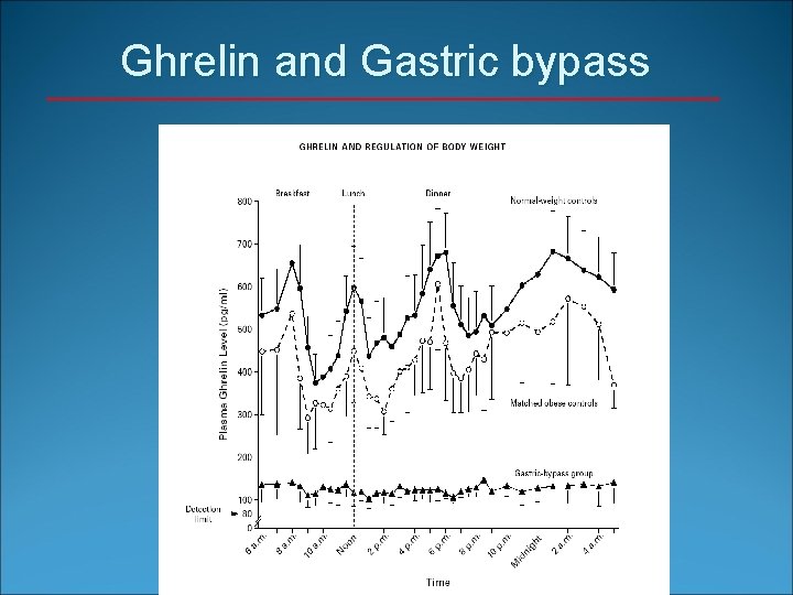 Ghrelin and Gastric bypass 
