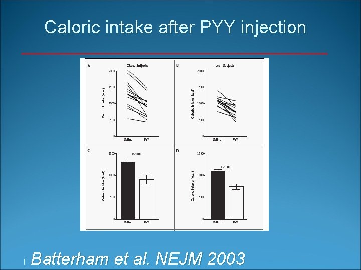 Caloric intake after PYY injection l Batterham et al. NEJM 2003 