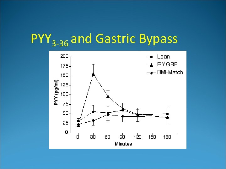 PYY 3 -36 and Gastric Bypass 