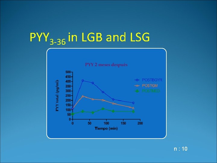 PYY 3 -36 in LGB and LSG n : 10 