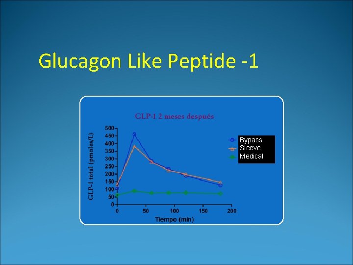 Glucagon Like Peptide -1 Bypass Sleeve Medical 