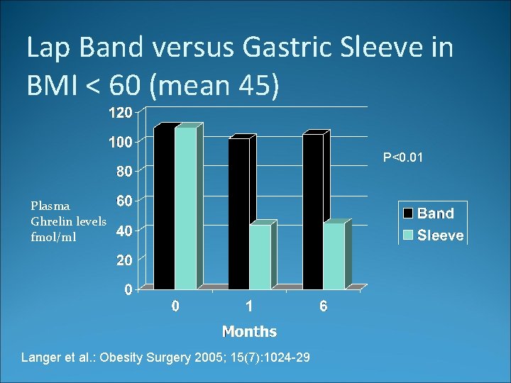 Lap Band versus Gastric Sleeve in BMI < 60 (mean 45) P<0. 01 Plasma