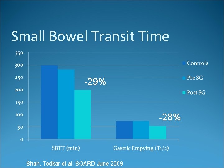 Small Bowel Transit Time -29% -28% Shah, Todkar et al. SOARD June 2009 