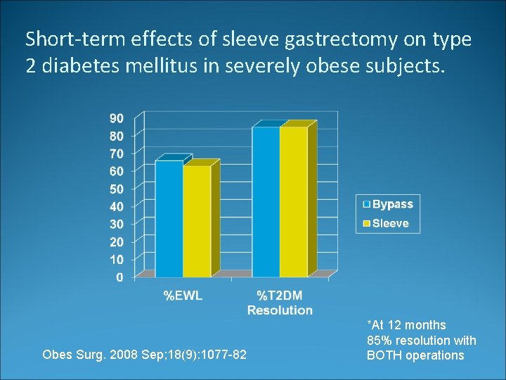 Short-term effects of sleeve gastrectomy on type 2 diabetes mellitus in severely obese subjects.