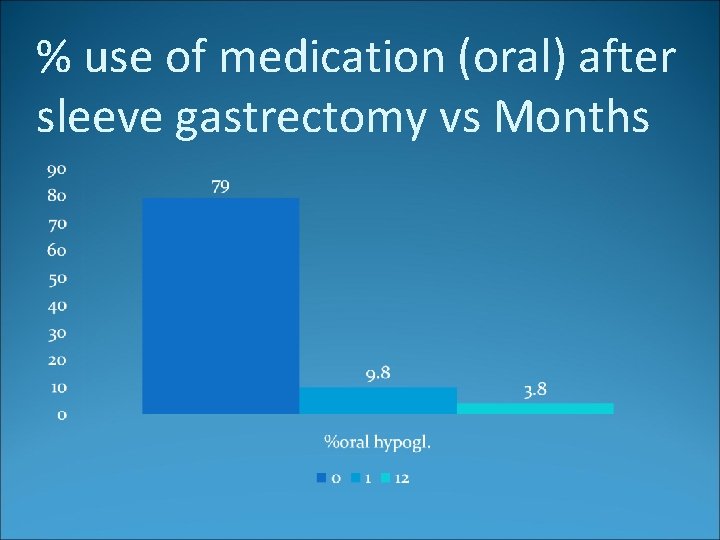 % use of medication (oral) after sleeve gastrectomy vs Months 