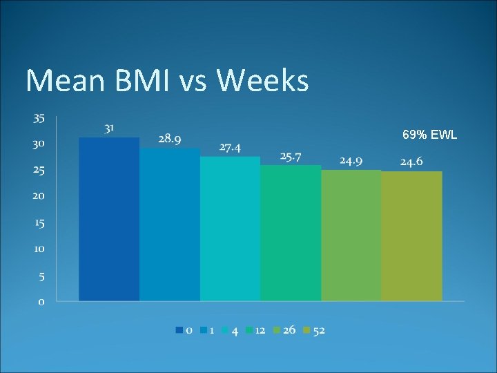 Mean BMI vs Weeks 69% EWL 