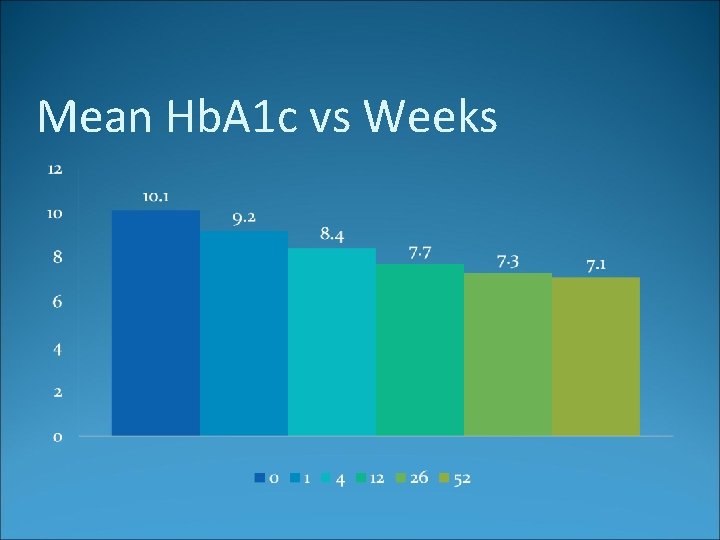 Mean Hb. A 1 c vs Weeks 