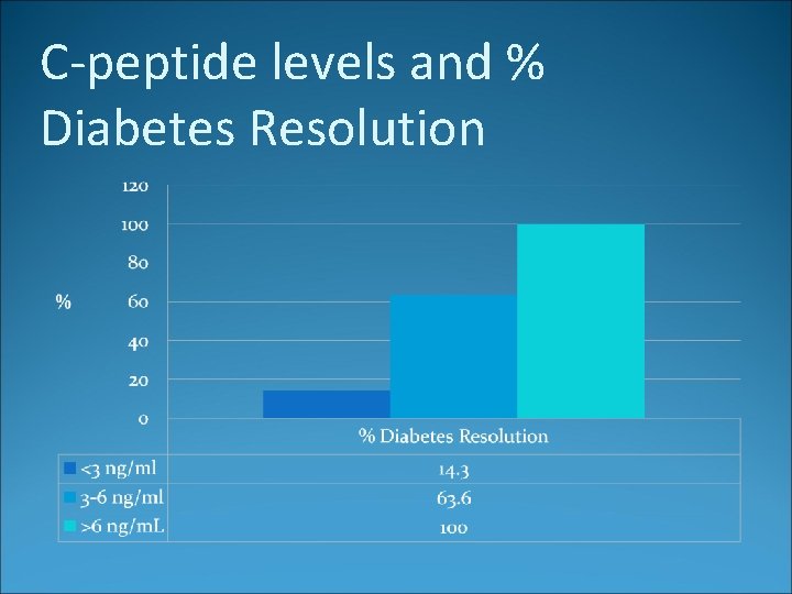 C-peptide levels and % Diabetes Resolution 