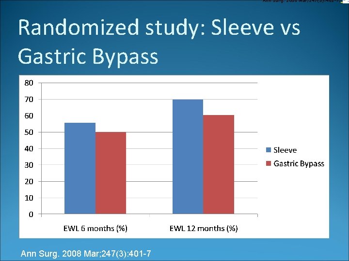Ann Surg. 2008 Mar; 247(3): 401 -7. Randomized study: Sleeve vs Gastric Bypass Ann