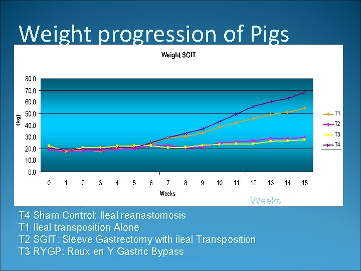 Weight progression of Pigs Weeks T 4 Sham Control: Ileal reanastomosis T 1 Ileal