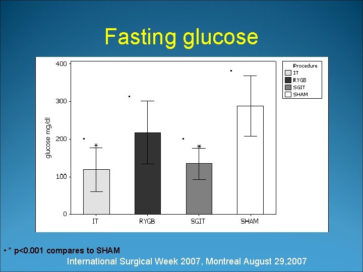 Fasting glucose • 288. 5 ± 76. 3 • 218. 5 ± 52. 7