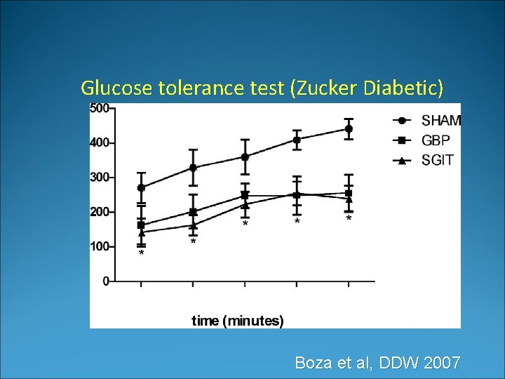 Glucose tolerance test (Zucker Diabetic) Boza et al, DDW 2007 