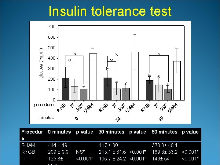 Insulin tolerance test Procedur e SHAM RYGB IT 0 minutes 444 ± 19 209