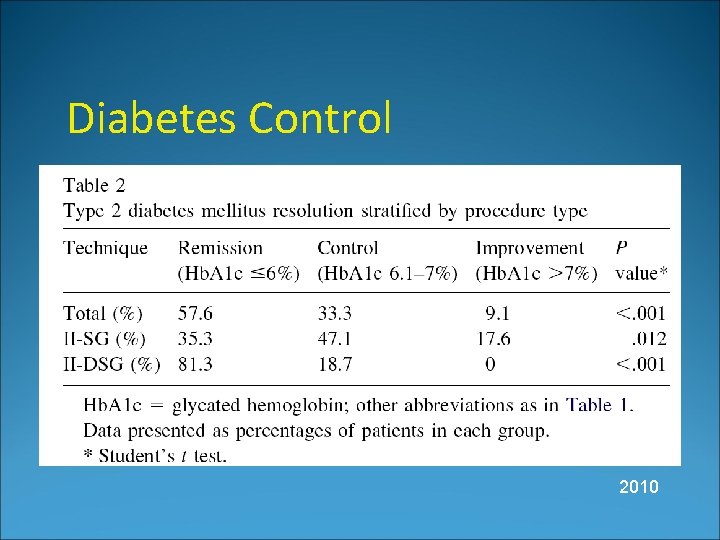 Diabetes Control SGIT provided a weight control comparable to standard gastric bypass without malabsorption