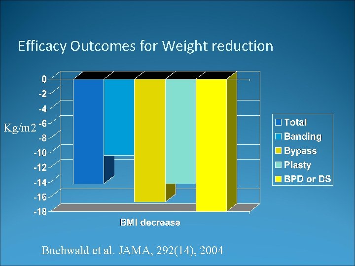Efficacy Outcomes for Weight reduction Kg/m 2 Buchwald et al. JAMA, 292(14), 2004 