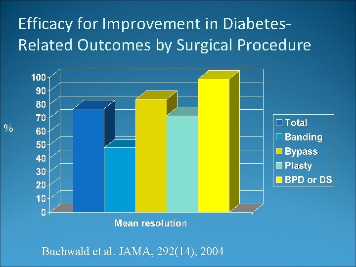 Efficacy for Improvement in Diabetes. Related Outcomes by Surgical Procedure % Buchwald et al.