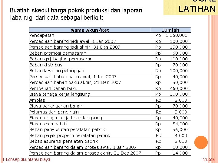 Buatlah skedul harga pokok produksi dan laporan laba rugi dari data sebagai berikut; Nama