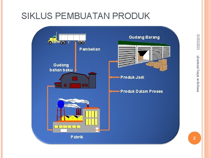 SIKLUS PEMBUATAN PRODUK 01/03/2021 Gudang Barang Pembelian akuntansi biaya sederhana Gudang bahan baku Produk