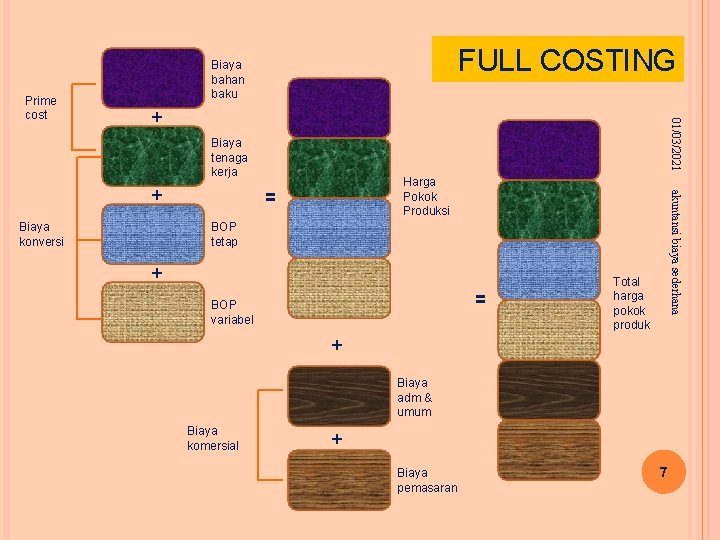 + 01/03/2021 Prime cost FULL COSTING Biaya bahan baku Biaya tenaga kerja Biaya konversi