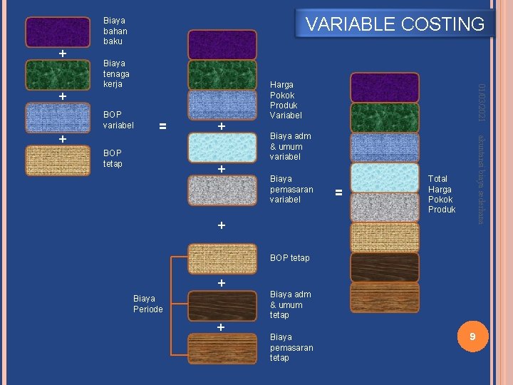 VARIABLE COSTING Biaya bahan baku + + BOP variabel BOP tetap + + Biaya