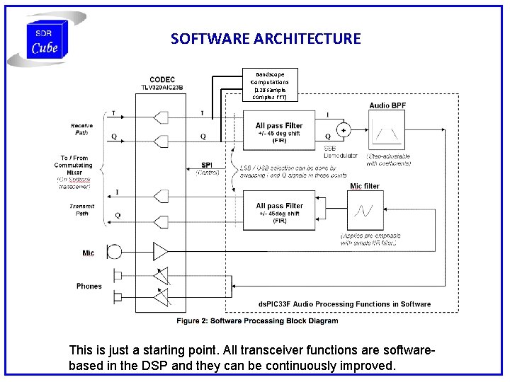SOFTWARE ARCHITECTURE Bandscope Computations (128 sample complex FFT) This is just a starting point.