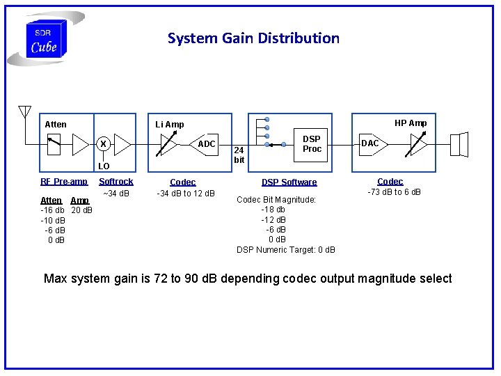 System Gain Distribution HP Amp Li Amp Atten X ADC LO RF Pre-amp Atten