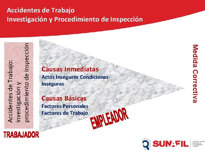 Causas Inmediatas Actos Inseguros Condiciones Inseguras ACCIDENTE DE TRABAJO: Causas Básicas Factores Personales INVESTIGACION