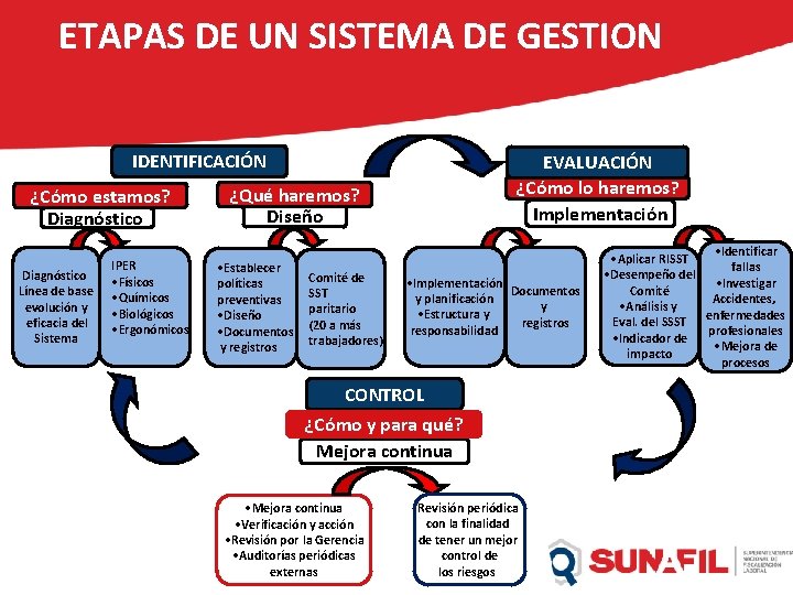 ETAPAS DE UN SISTEMA DE GESTION IDENTIFICACIÓN ¿Cómo estamos? Diagnóstico Línea de base evolución