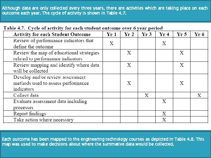 Although data are only collected every three years, there activities which are taking place