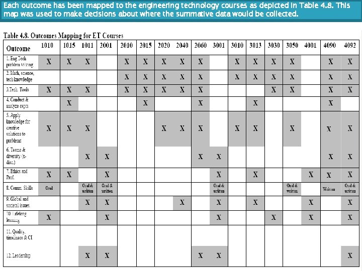 Each outcome has been mapped to the engineering technology courses as depicted in Table