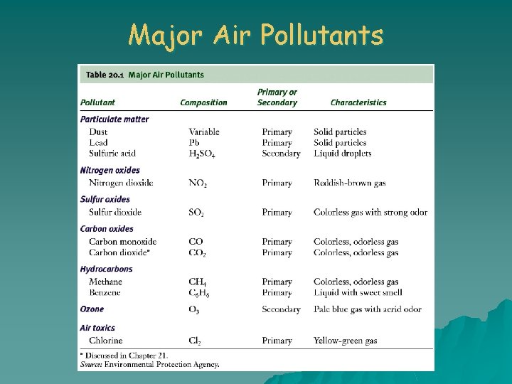 Major Air Pollutants 