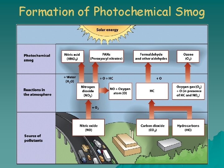 Formation of Photochemical Smog 