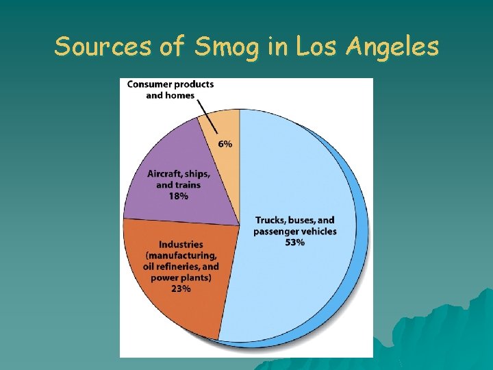 Sources of Smog in Los Angeles 