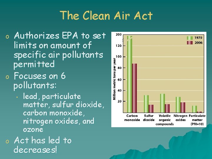 The Clean Air Act o o Authorizes EPA to set limits on amount of