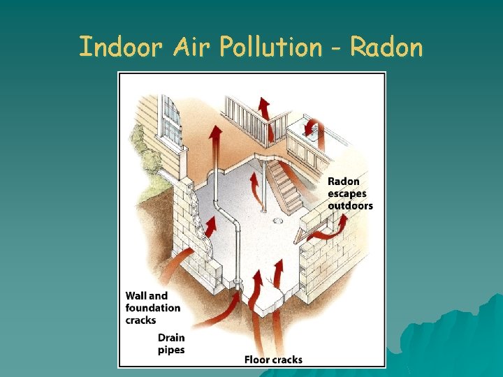 Indoor Air Pollution - Radon 