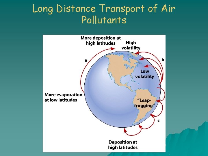 Long Distance Transport of Air Pollutants 