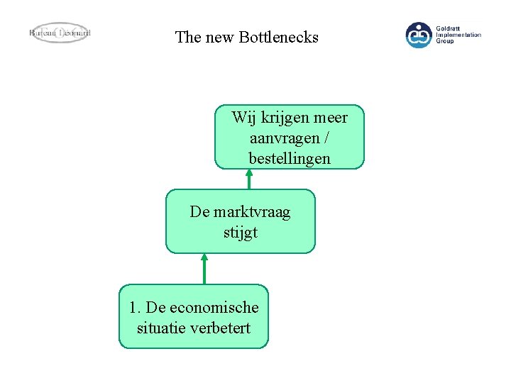 The new Bottlenecks Wij krijgen meer aanvragen / bestellingen De marktvraag stijgt 1. De