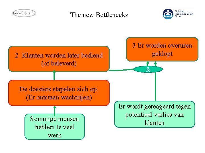 The new Bottlenecks 2 Klanten worden later bediend (of beleverd) 3 Er worden overuren