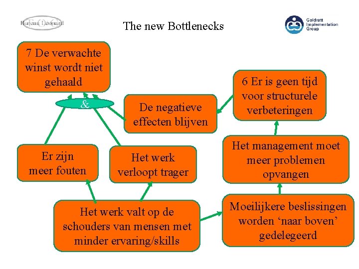 The new Bottlenecks 7 De verwachte winst wordt niet gehaald & Er zijn meer