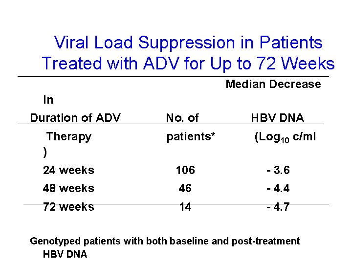 Viral Load Suppression in Patients Treated with ADV for Up to 72 Weeks Median