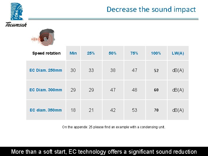 Decrease the sound impact Speed rotation Min 25% 50% 75% 100% LW(A) EC Diam.