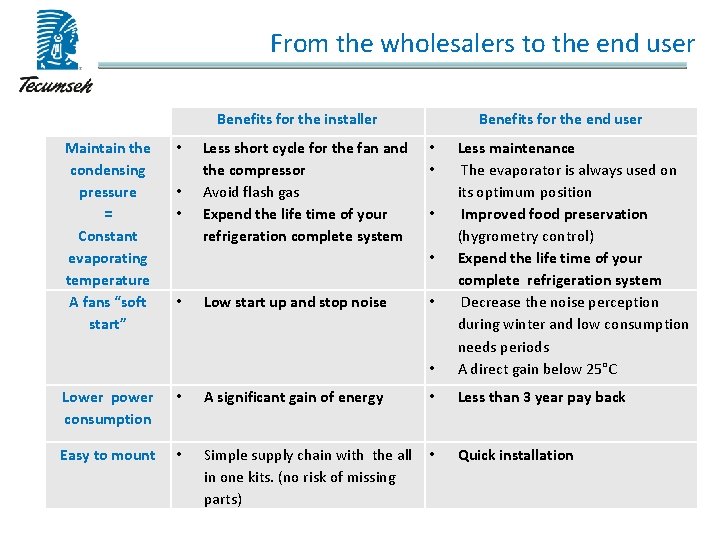 From the wholesalers to the end user Benefits for the installer Maintain the condensing