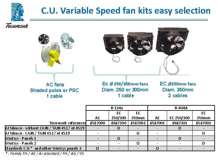 C. U. Variable Speed fan kits easy selection AC fans Shaded poles or PSC