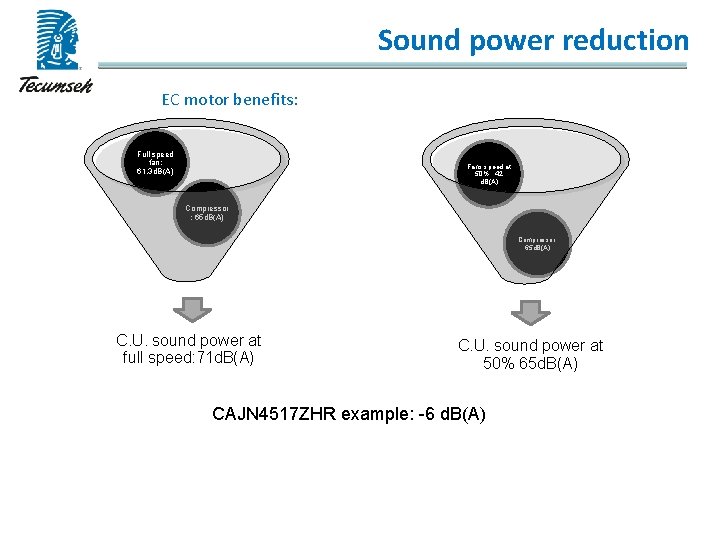 Sound power reduction EC motor benefits: Full speed fan: 61. 3 d. B(A) Fans