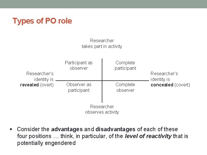 Types of PO role Researcher takes part in activity Participant as observer Researcher’s identity