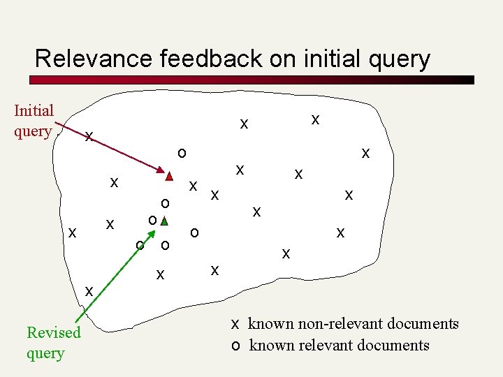 Relevance feedback on initial query Initial query x o x x x Revised query