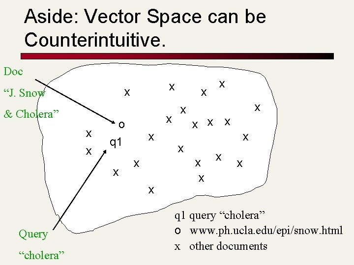 Aside: Vector Space can be Counterintuitive. Doc x x “J. Snow & Cholera” x