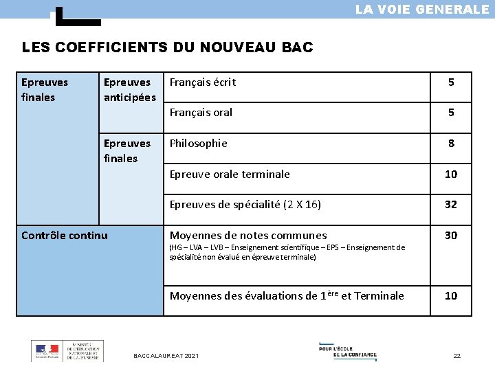 LA VOIE GENERALE LES COEFFICIENTS DU NOUVEAU BAC Epreuves finales Epreuves anticipées Epreuves finales