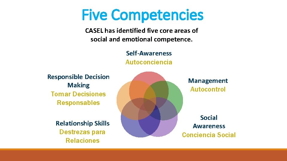 Five Competencies CASEL has identified five core areas of social and emotional competence. Self-Awareness